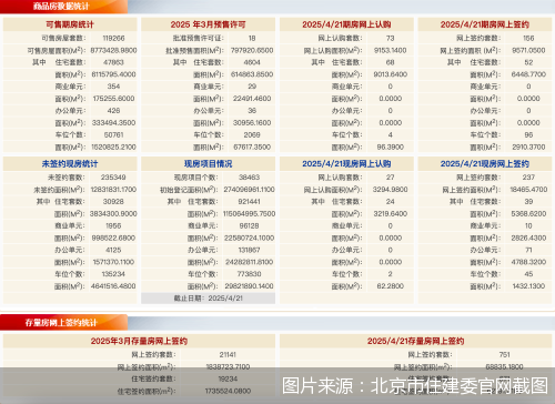 4月21日北京新房网签393套、二手房网签751套