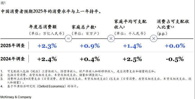 △（图片来源：麦肯锡《新常态下的中国消费》）