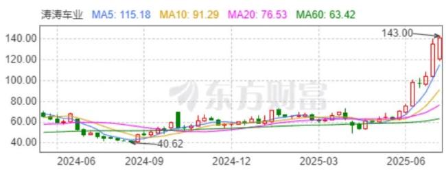 近250家机构密集调研！这家出海“急先锋”如何穿越贸易战火线？