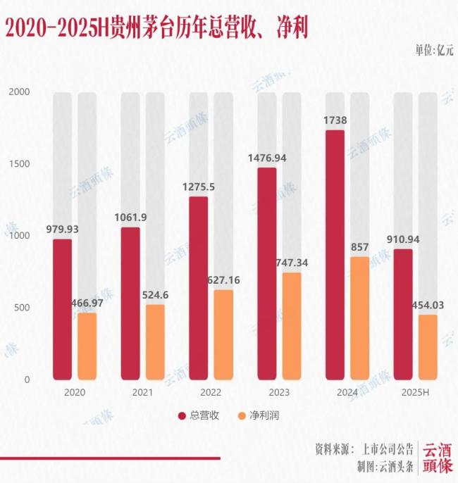 910亿成绩单，验证茅台战略定力与经营韧性