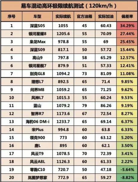 标注45L，却可加60L？为何插混车的油箱实际容量会比官宣的大？