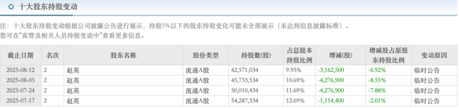 图源：东方财富