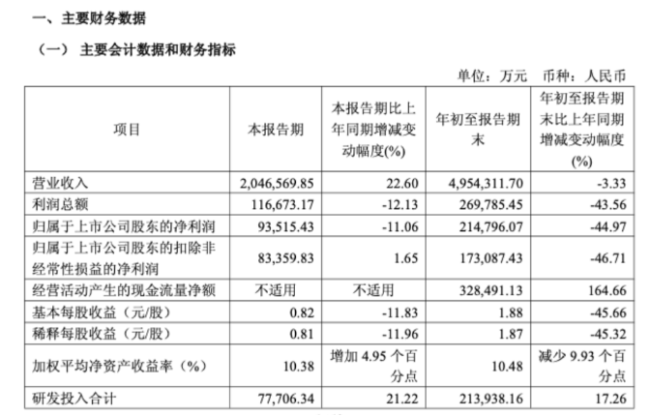 净利暴降45%，“非洲手机之王”遭遇滑铁卢！
