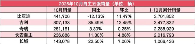 自主5强10月销量：吉利破30万，长城涨超20%，比亚迪第一但下滑