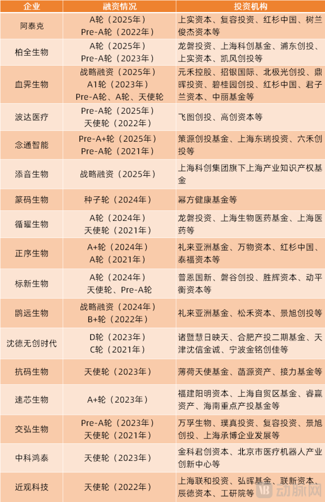 不投教授？上海153家教授创业公司狂揽68亿！