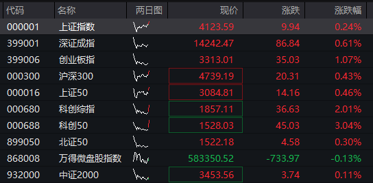 创业板涨1%，科创50涨3%，GPU概念爆发，黄金股大涨，港股震荡回升，兆易创新涨超10%，碳酸锂再度涨超5%