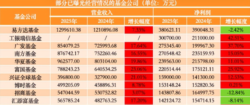 公募基金2025年报季落幕：基民获得感站上“C位”