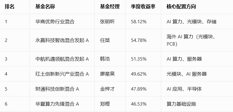 公募“头部效应”松动　五星评级阵营大洗牌