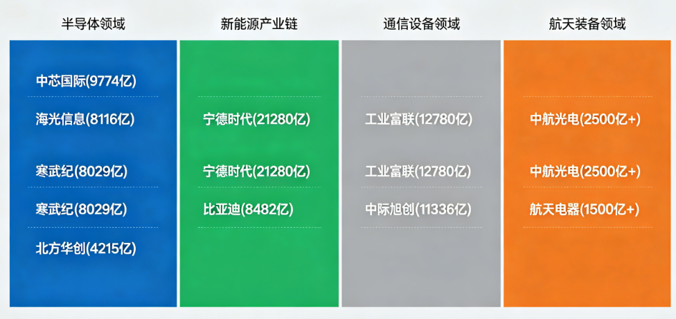 新兴产业崛起　A股千亿市值公司突破200家