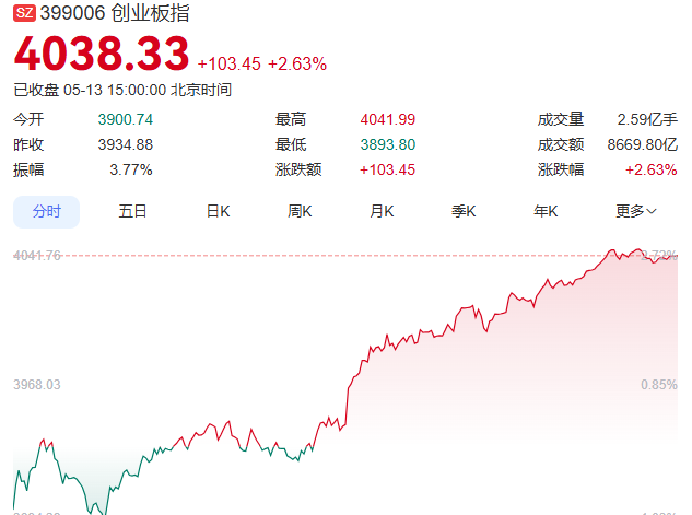 创业板指数创历史新高