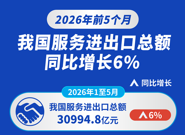 前5个月我国服务进出口总额同比增长6%